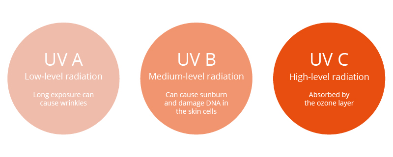 sun radiation on skin